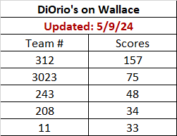 DiOrio's Team Scores