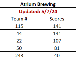 Atrium Brewery's Team Scores