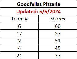 Goodfellas Pizzeria's Team Scores