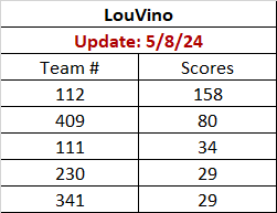LouVino Team Scores
