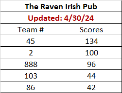 The Raven's Team Scores