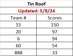 Tin Roof Team Scores